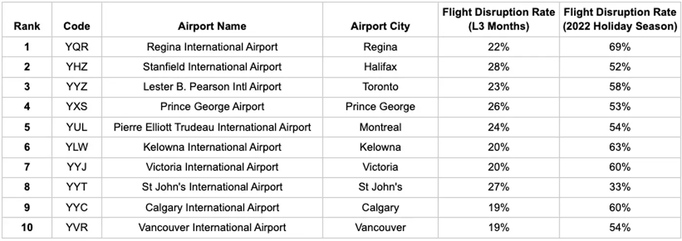 با نزدیک شدن به فصل تعطیلات، مسافران در کانادا به احتمال زیاد با فرودگاه‌های شلوغ و اختلالات پرواز مواجه خواهند شد. این را تجربه سال‌های قبل و گزارش ماه‌های اخیر نشان می‌دهد.