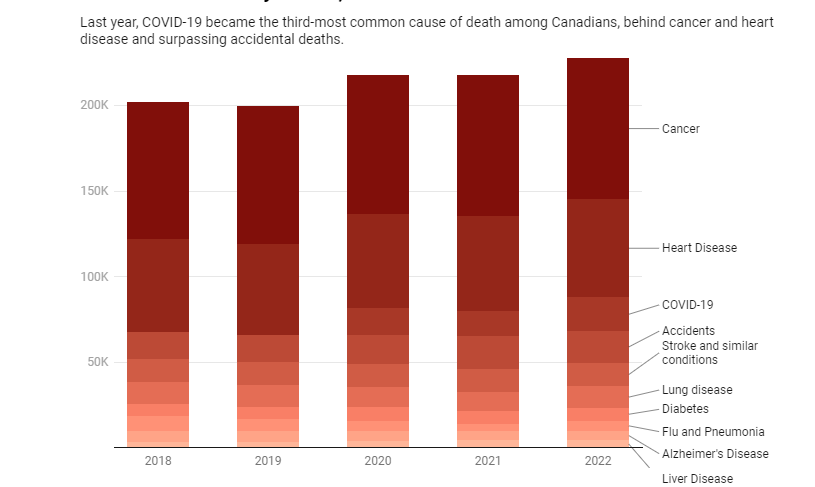 در سال ۲۰۲۲، نزدیک به ۲۰ هزار نفر از مردم کانادا در اثر ابتلا به کووید ۱۹ جان خود را از دست دادند.