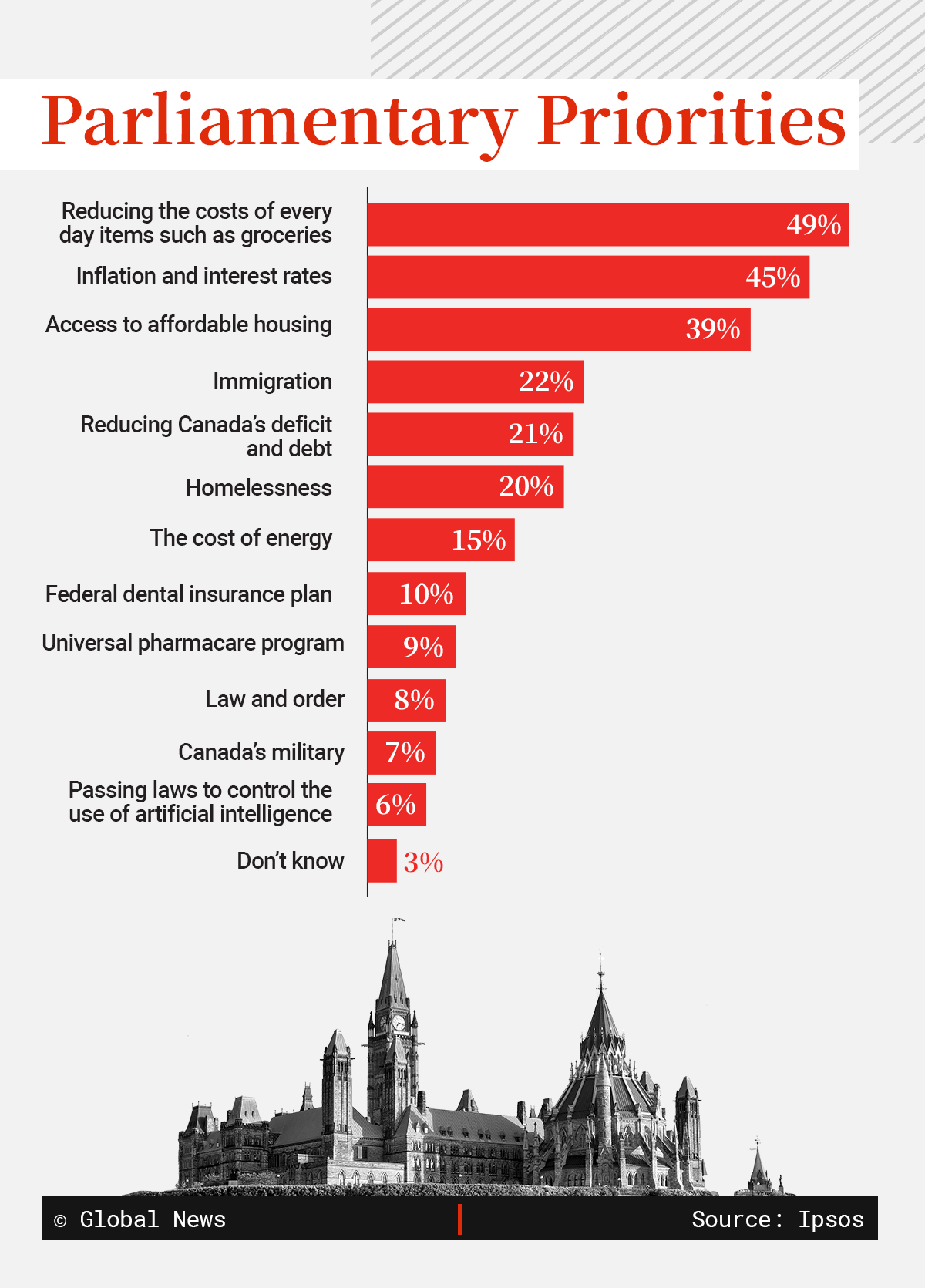نظرسنجی جدید Ipsos نشان می‌دهد که قدرت خرید (affordability) نگرانی اصلی مردم کاناداست.