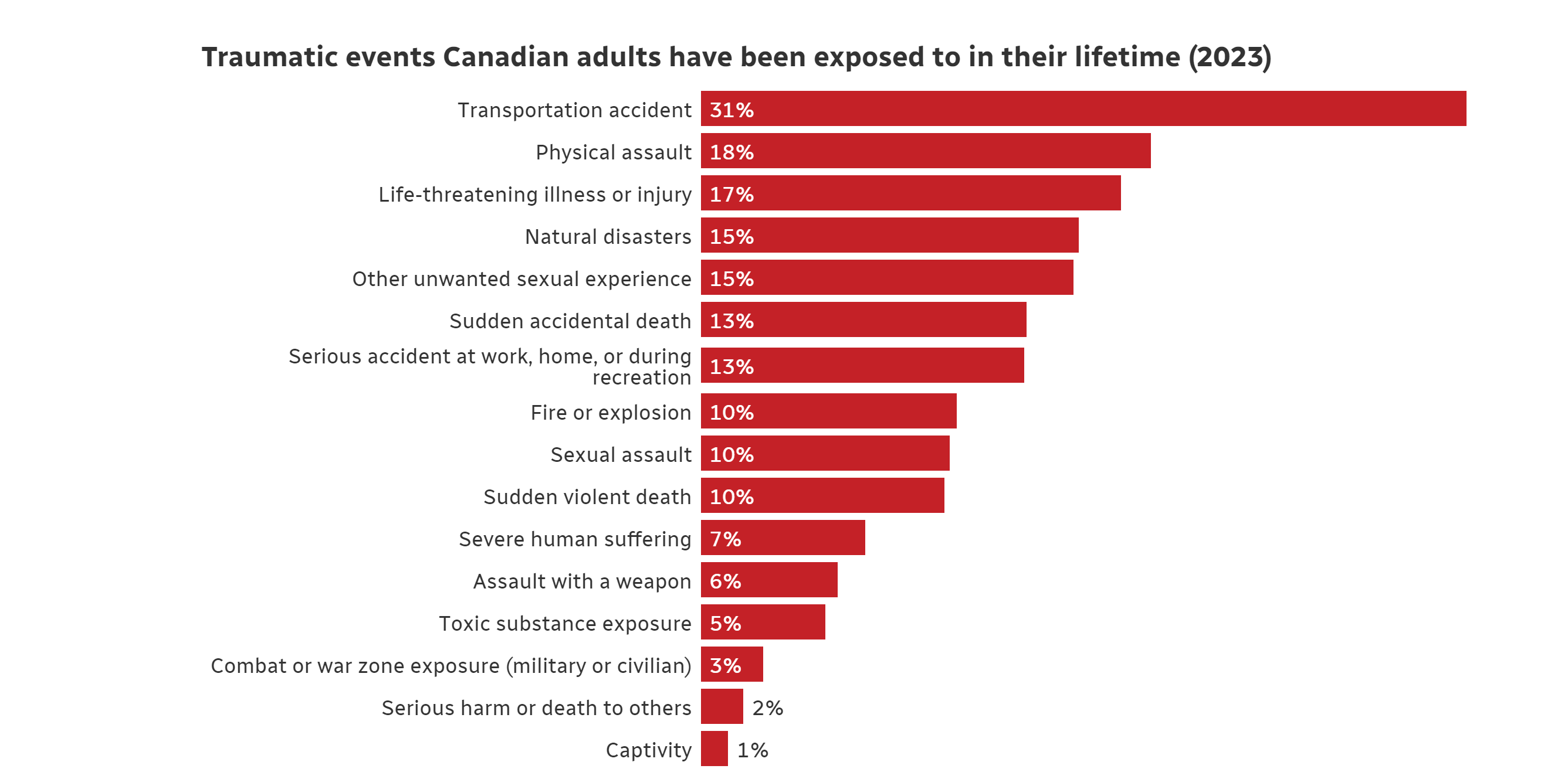 بر اساس گزارش اداره آمار کانادا، دو سوم مردم کانادا در طول زندگیشان تروما و حوادث مرتبط با آن (traumatic events) را تجربه کرده اند. شایع‌ترین حوادث ترومایی گزارش شده، مربوط به تصادفات وسایل نقلیه بوده است.