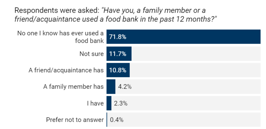 بر اساس نظرسنجی جدید Nanos Research از پنج نفر در کانادا، یک نفر می‌گوید که در طی ۱۲ ماه گذشته خودش یا کسی که می‌شناسد از بانک‌های مواد غذایی استفاده کرده اند.