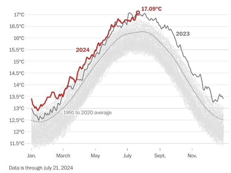 بر اساس داده‌های سرویس تغییرات اقلیمی کوپرنیک، روز یکشنبه (۲۱ جولای)، به عنوان گرم‌ترین روز تاریخ کره زمین به ثبت رسیده است.