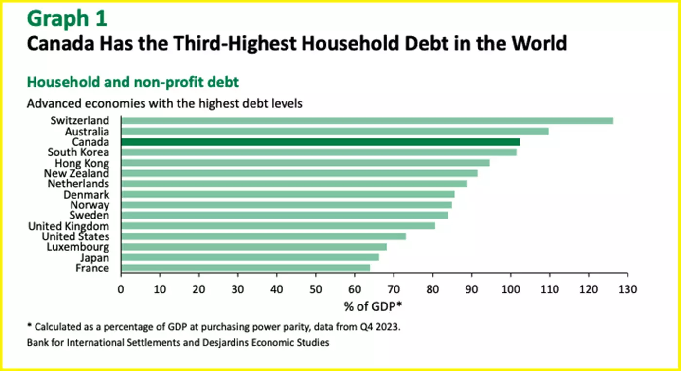 گزارش جدید گروه خدمات مالی Desjardins نشان می‌دهد که پس از سوئیس و استرالیا، کانادا سومین کشور جهان با بیشترین میزان بدهی خانوار است.