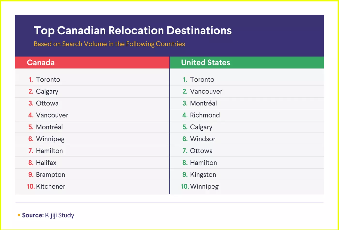 بر اساس گزارش جدید Kijiji، تورنتو به عنوان بهترین مقصد برای آمریکایی‌هایی که به دنبال نقل مکان به یکی از شهرهای کانادا هستند، تبدیل شده است.